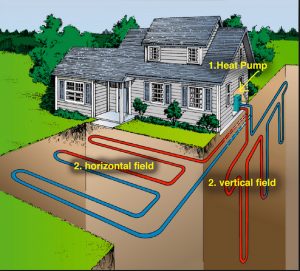 Horizontal and vertical fields for Geothermal Heating & Cooling